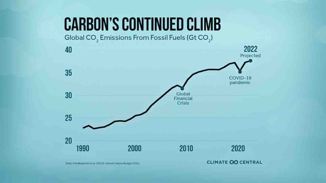 Take your breath way!  Concentration of Carbon dioxide in 2023 will reach above 420 ± 0.5 ppm. Take your breath way!  Concentration of Carbon dioxide in 2023 will reach above 420 ± 0.5 ppm.