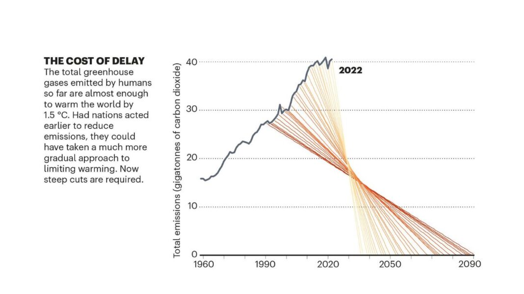 Can We Still Limit Global Warming to 1.5°C? A Visual Exploration of the Challenge in Seven Charts in 2023 Can We Still Limit Global Warming to 1.5°C? A Visual Exploration of the Challenge in Seven Charts in 2023