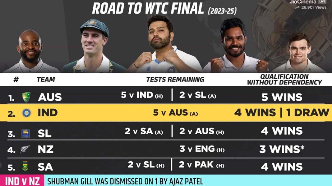 Will Australia make it back to 2025 World Test Championship final? Will Australia make it back to 2025 World Test Championship final?