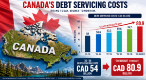 Canada’s $66.9B Deficit Drops—But Why Are Living Costs Still High in 2026?