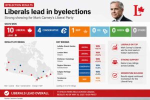 Canadian PM Mark Carney Achieves Parliamentary Majority