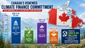 How Canada’s Renewed Climate Finance Pledge Could Support Developing Countries Over 5 Years