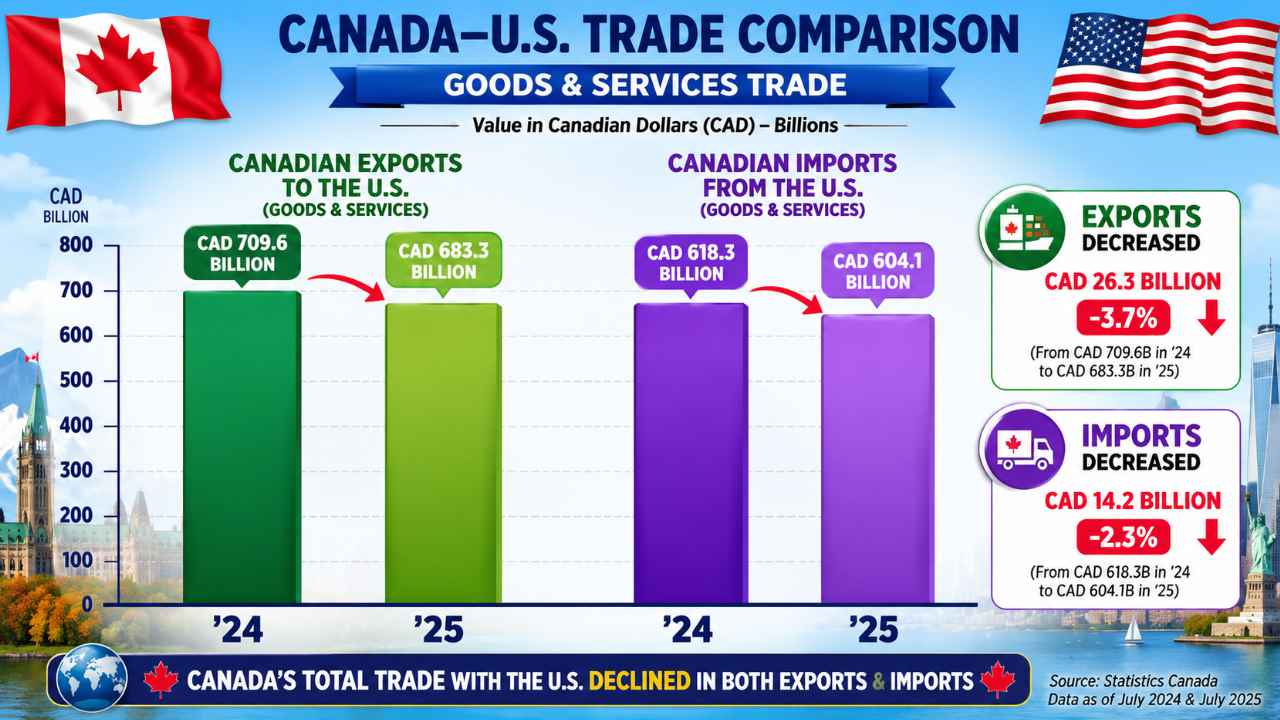 Canada-U.S. trade down almost CAD 2B in 2 years